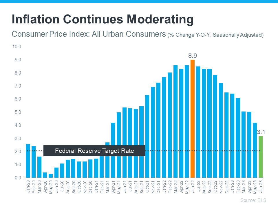 Inflation Continues Moderating