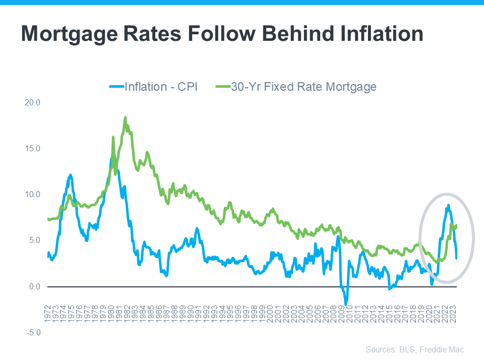 Mortgage Rates Follow Behind Inflation 