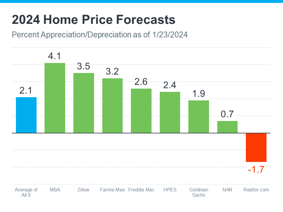 2024 Home Price Forecasts