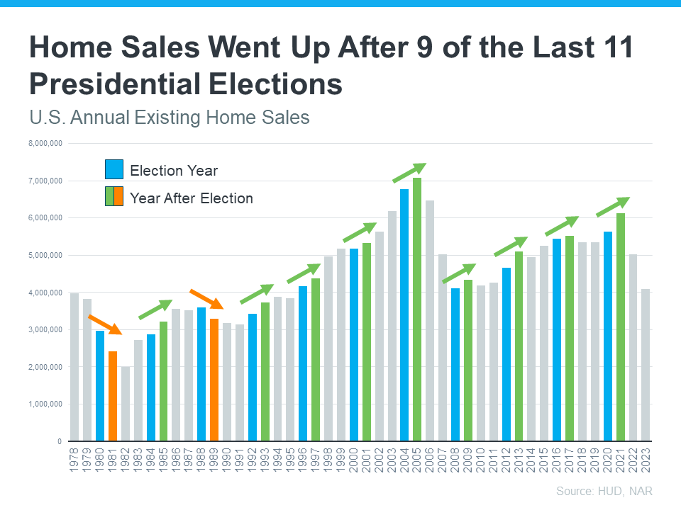 Home Sales Went Up After 8 of the Last 11 Presidential Elections