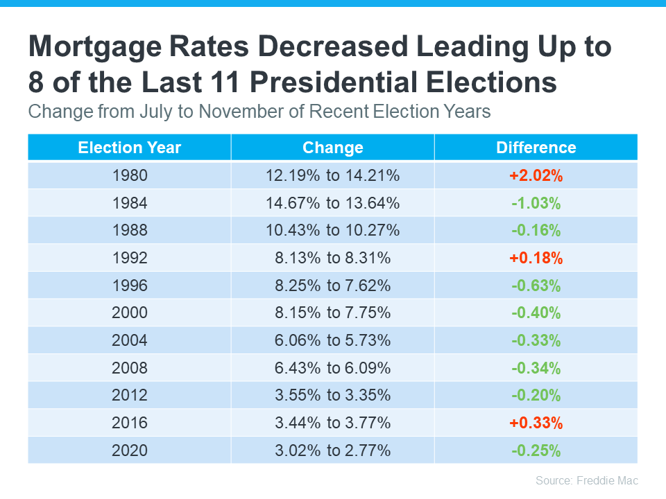 Mortgage Rates Decreased Leading Up to 8 of the Last 11 Presidential Elections