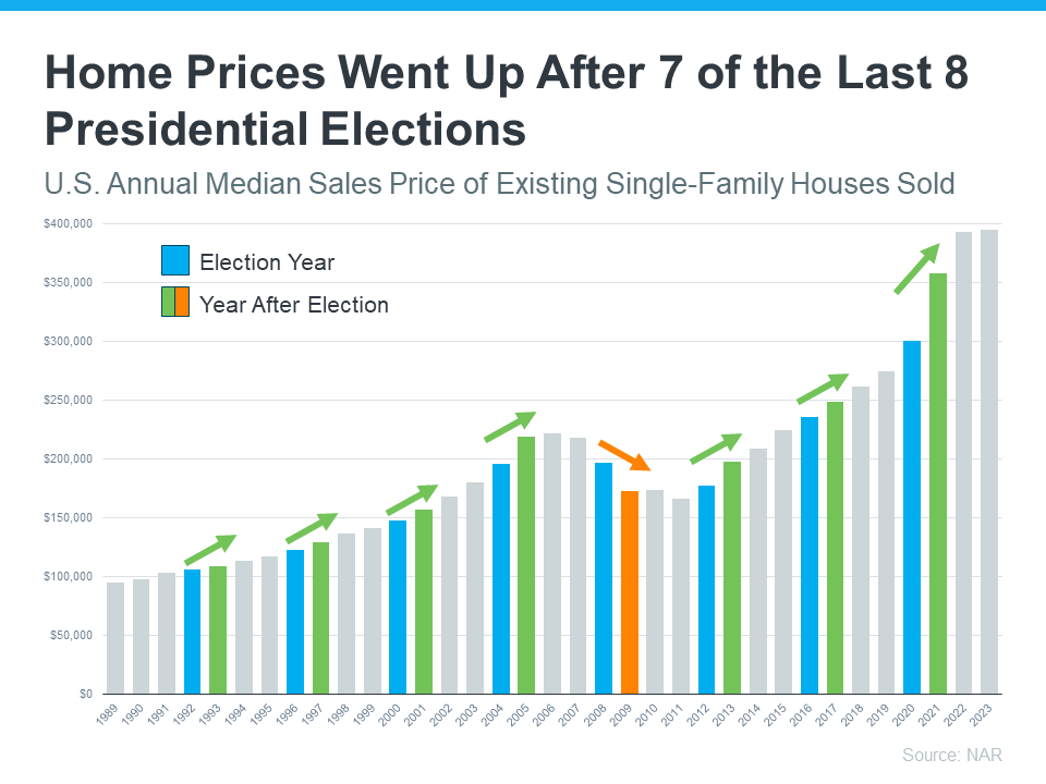 Home Prices Went Up After 7 of the Last 8 Presidential Elections