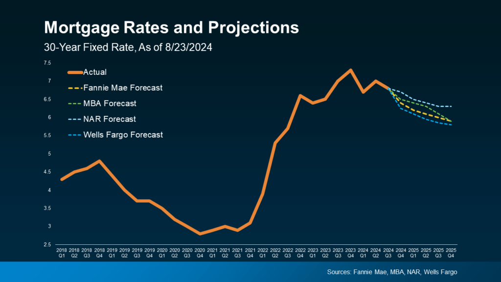 Mortgage Rates and projections as of 8/23/24