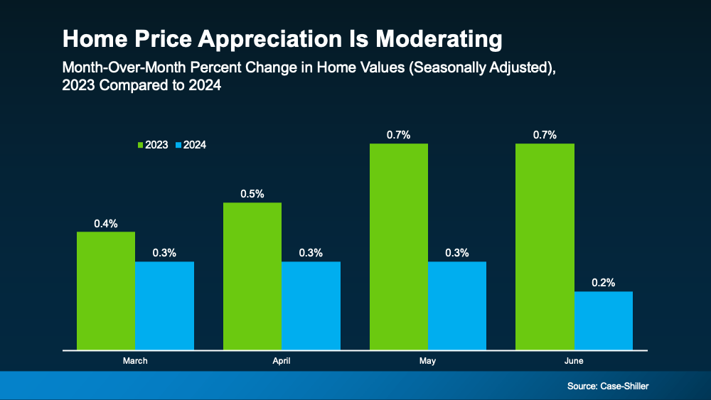 homePrice AppreciationIs Moderating