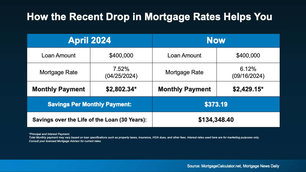 How the Recent Drop in Mortgage Rates Helps You